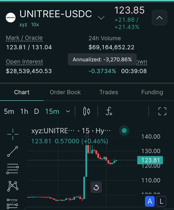 A crypto trading interface for the UNITREE-USDC perpetual contract showing a price of 123.85 (+21.43%) with $69M in 24h volume, $28.5M open interest, and an annualized funding rate of -3,270.86%.