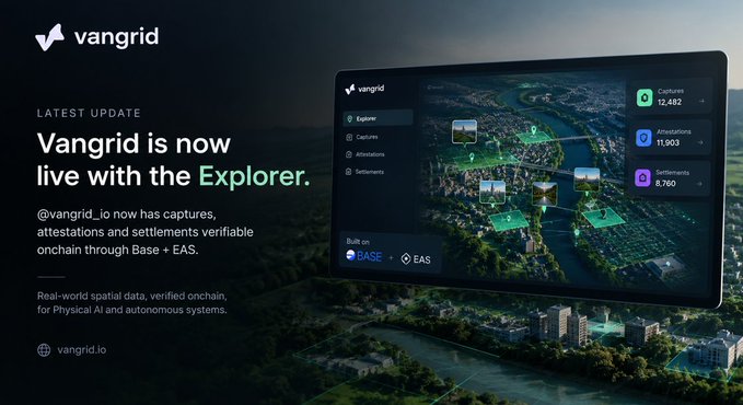 Promotional graphic for Vangrid's new Explorer feature, announcing real-world spatial data captures (12,482), attestations (11,903), and settlements (8,760) verified onchain through Base + EAS.