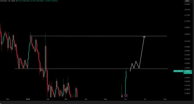 ?"The chart shows a rise in the cryptocurrency market, specifically Bitcoin, against the US Dollar (U.S. dollar).