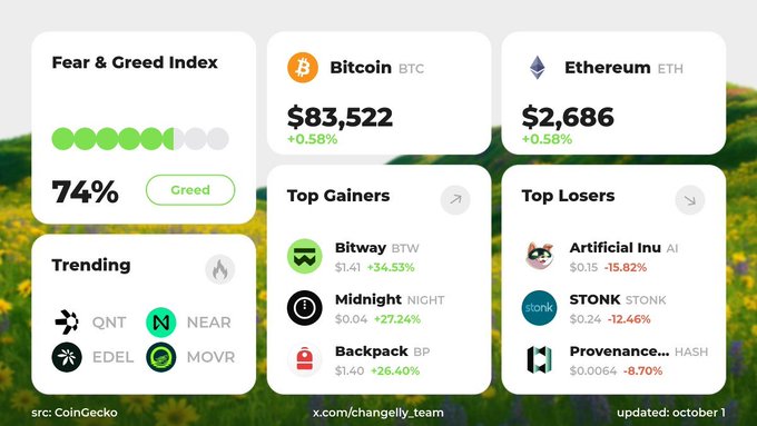 A cryptocurrency market dashboard showing a Fear & Greed Index of 74% (Greed), Bitcoin at $83,522 (+0.58%), Ethereum at $2,686 (+0.58%), with sections highlighting Top Gainers (Bitway +34.53%, Midnight +27.24%), Top Losers (Artificial Inu -15.82%, STONK -12.46%), and Trending coins (QNT, EDEL, NEAR, MOVR).