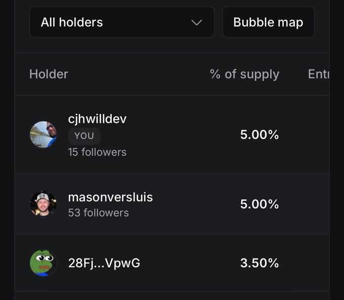 Cryptocurrency holder list showing user "cjhwildev" (YOU) with 5.00% of supply and 15 followers, "masonversluis" with 5.00% and 53 followers, and "28Fj...VpwG" with 3.50%.