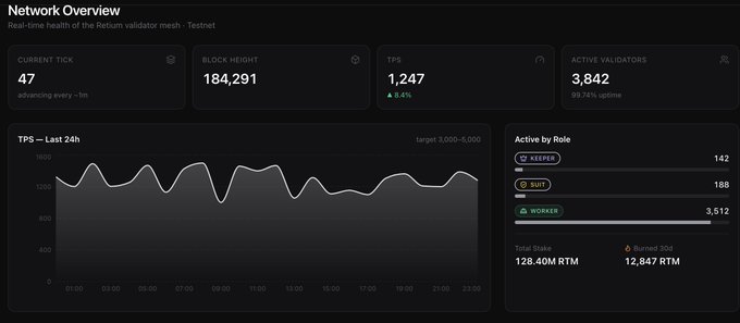 A 'Network Overview' dashboard for the Return validator mesh on Testnet, displaying metrics such as Current Tick 47, Block Height 184,291, TPS 1,247, and 3,842 Active Validators, along with a 24-hour TPS graph and active roles breakdown showing 142 Sleeper, 188 Suit, and 3,512 Worker validators.