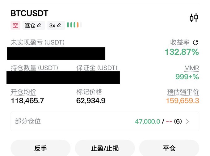 A BTCUSDT short position showing a 132.87% unrealized profit with an entry price of 118,465.7 against a mark price of 62,934.9, highlighting an extreme gain that matches the post's reference to encountering someone with similarly aggressive trading results.