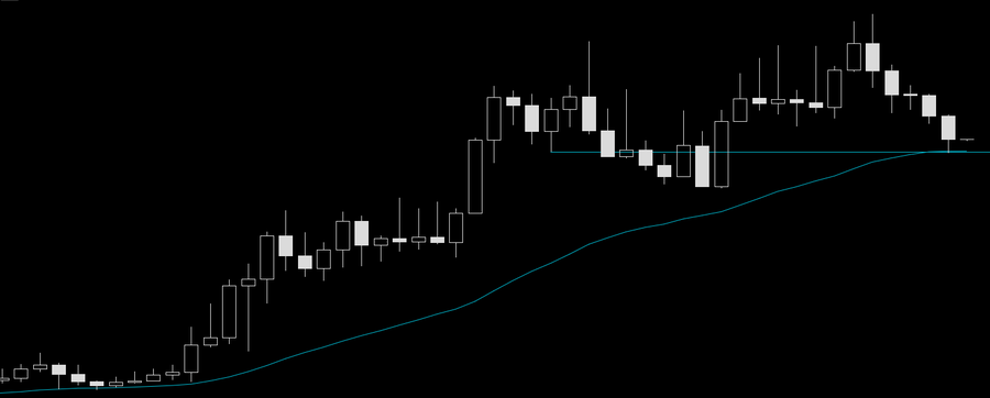 A candlestick financial chart on a black background showing price movement with an upward-trending moving average line in cyan.