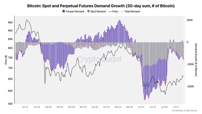 The image is a CryptoQuant chart titled "Bitcoin: Spot and Perpetual Futures Demand Growth (30-day sum, # of Bitcoin)" tracking BTC price from ~$55K–$95K between Jan–Jul, showing futures demand (purple) staying net positive while spot demand (gray) trends negative, visually reinforcing the insight that Bitcoin spot demand is weakening even as futures demand remains positive.
