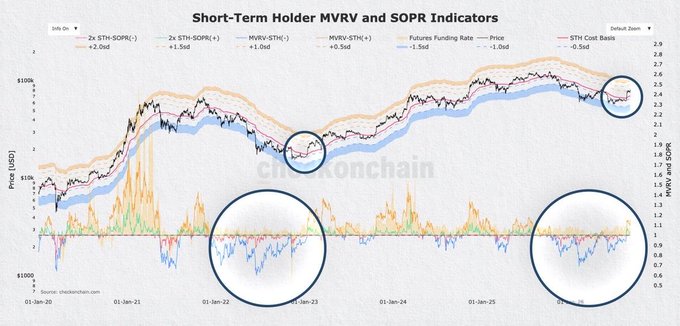 A financial chart titled 'Short-Term Holder MVRV and SOPR Indicators' from checkonchain.com with Bitcoin price data from January 2020 through 2025, featuring several circled zones highlighting key market moments.