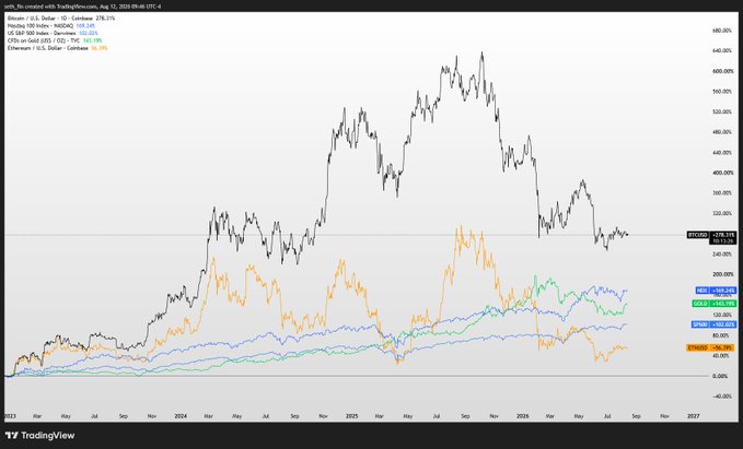 A TradingView chart displays percentage returns since 2023 for Bitcoin (-10%) compared to the S&P 500 (181%), Nasdaq 100 (162%), Gold (192%), and Ethereum (-39%), with BTC notably underperforming despite dominating the chart's price action from early 2024 through mid-2025.