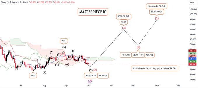 A financial candlestick chart titled 'MASTERPIECE10' showing Silver/U.S. Dollar price analysis with Elliott Wave labels and Fibonacci extension targets including '100% FIB EXT. 87.67' and '23.65-38.20 FIB EXT. 95.47-100.29'.