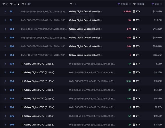A cryptocurrency transaction history table displays a series of ETH transactions from address 0x8c585dfFECE9d68a09f6a17B46c686... involving Galaxy Digital Deposit (0xd26) and Galaxy Digital: OTC (0x15a), with the most recent entries showing ETH values ranging from 4.996K to 17K and USD amounts from $11M to $45.28M, illustrating the OTC whale's $25M sale of 9,996 ETH mentioned in the post.