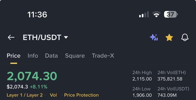 The image shows a cryptocurrency trading app displaying the ETH/USDT pair priced at $2,074.30, up 8.11% with a 24h high of $2,115.00. This directly supports the post about Ethereum breaking above the $2,000 mark, confirming the notable price surge.