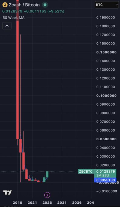 A TradingView candlestick chart displays the Zcash/Bitcoin (ZECBTC) price ratio over time, currently at 0.0128379 with a +9.52% gain. The chart shows a dramatic decline from a peak above 0.1900000 around 2016 to current levels near 0.0120000, with a 50-week moving average overlay and visible timeframe markers spanning from 2016 to 2040.