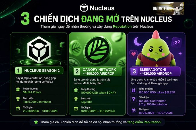 The image is a promotional graphic from Nucleus announcing three active campaigns: Nucleus Season 2 (offering $AURA Points to the Top 5,000 Contributors, running 23/06/2026–13/08/2026), Canopy Network's $100,000 Airdrop of $CNPY tokens for the Top 300 (16/06/2026–16/08/2026), and Sleepagotchi's $120,000 Airdrop of $SLEEP tokens for the Top 300 Contributors and Top 100 Reputation holders (18/05/2026–18/07/2026). It visually summarizes the post by highlighting the reward pools, eligibility criteria, and timelines for all three airdrop/point campaigns on Nucleus.