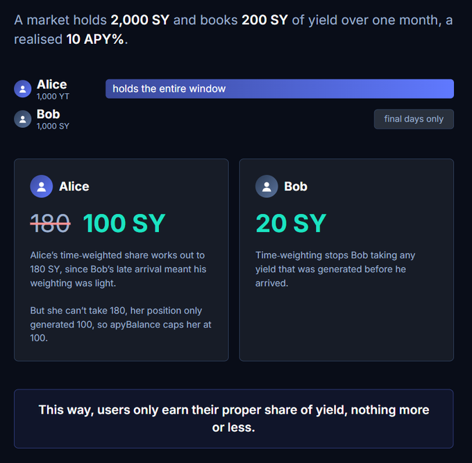 An infographic explaining a yield distribution system between users Alice and Bob, showing that time-weighting ensures Alice receives 100 SY (capped from 180 SY) and Bob receives 20 SY.