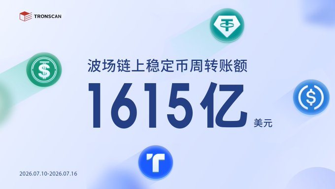 The TRONSCAN graphic highlights that TRON's stablecoin weekly transfer volume reached $161.5 billion USD for the period of July 10–16, 2026, visually represented through floating USDT, USDC, and Tether logos around the bold central figure. It complements the post's emphasis on TRON's dominance in stablecoin settlements by putting a striking visual on the headline $161.5B weekly transfer milestone.