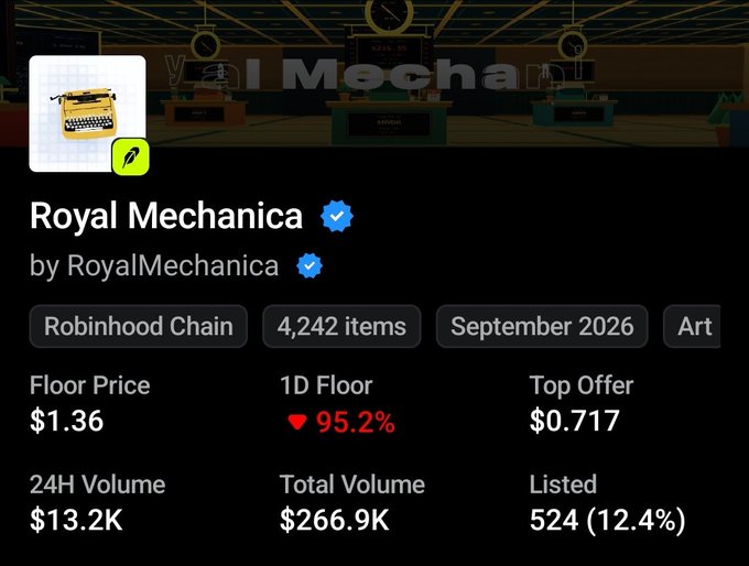 A screenshot of an NFT collection page showing "Royal Mechanica" by RoyalMechanica on Robinhood Chain with a floor price of $1.36 and a 95.2% drop in 1D floor, reflecting the post's shock over the collection's massive price crash from $65 to around $1 within days.