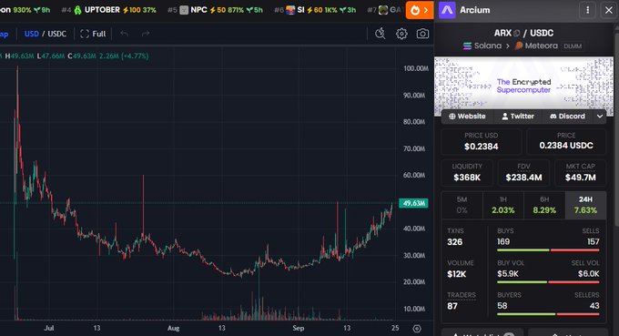 Cryptocurrency trading chart for ARX/USDC showing a price of $0.2384 (-4.77%) with $49.63M volume, alongside an Arcium token info panel.