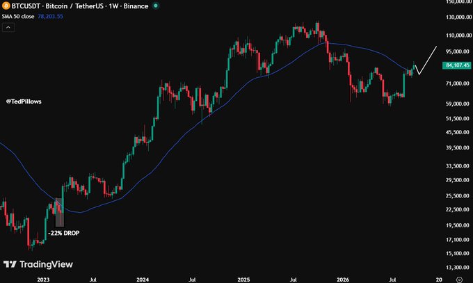 A weekly Bitcoin/USDT chart on Binance showing BTC's price action with a 50-week SMA at 78,203.55, featuring a noted "-22% DROP" in 2023 after forming a higher high, and a current price of 84,107.45 with an arrow indicating a potential dip toward the $78,000-$79,000 zone (SMA support) before the next leg up.