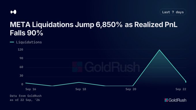 A line chart from GoldRush titled 'META Liquidations Jump 6,850% as Realized PnL Falls 90%', showing liquidation data over the last 7 days from Sep 16 to Sep 22, with a dramatic spike around Sep 21.