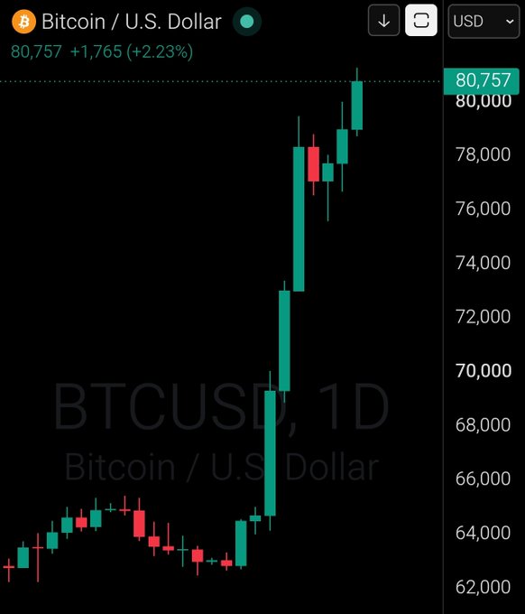 A daily candlestick chart for Bitcoin/U.S. Dollar (BTCUSD) shows BTC reaching $80,757, up 2.23% (+$1,765), illustrating the strong bullish rally referenced in the "GM Bitcoin $80,757" post as price surged from the $64,000 range to a new high above $80,000.
