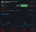 A mobile app screenshot showing a cryptocurrency chart displaying BTC with a 30% change and a 'Buy' button, featuring red-circled interface elements.