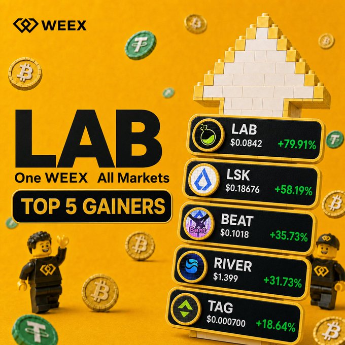 A promotional graphic from WEEX titled "LAB One WEEX All Markets - Top 5 Gainers" displayed on a yellow background with LEGO-style elements, showing a house and figures alongside crypto coins. The image lists the top 5 gaining tokens matching the post: $LAB (+79.91%), $LSK (+58.19%), $BEAT (+35.73%), $RIVER (+31.73%), and $TAG (+18.64%) with their respective prices, asking viewers to comment their pick for the next leader.