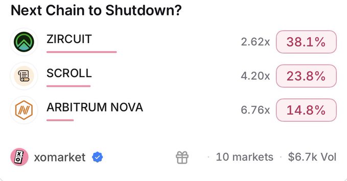 A market-ranking panel titled “Next Chain to Shutdown?” lists ZIRCUIT at 2.62x and 38.1%, SCROLL at 4.20x and 23.8%, and ARBITRUM NOVA at 6.76x and 14.8%, with “xomarket” verified below and “· 10 markets · $6.7k Vol.”