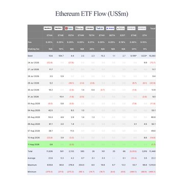 A data table titled "Ethereum ETF Flow (US$M)" displays daily net flows for spot Ethereum ETFs including ETHE, ETHA, FETH, ETHW, ETHZ, EZET, ETH, ETHV, and ETH. The chart shows August 11's data with ETHA recording an outflow while BlackRock's ETHA shows a small positive flow, supporting the post's claim of a $1.7M net outflow and $600,000 BlackRock purchase.