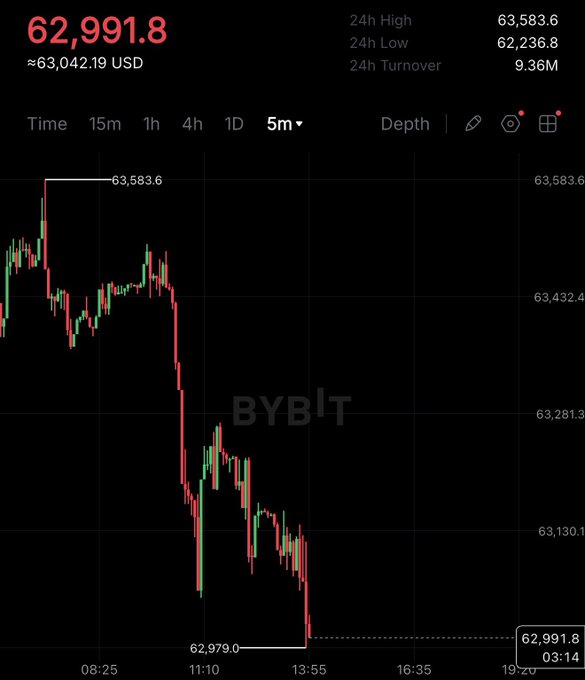 A cryptocurrency trading chart on the BYBIT platform shows BTC price dropping from 63,583.6 to 62,991.8 USD, with a 24h turnover of 9.36M.