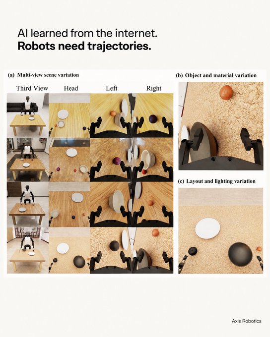 An Axis Robotics graphic titled 'AI learned from the internet. Robots need trajectories.' showing (a) multi-view scene variation, (b) object and material variation, and (c) layout and lighting variation in robotic manipulation datasets.