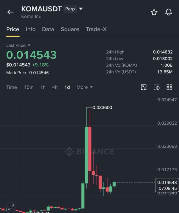 A Binance KOMAUSDT perpetual futures chart shows Koma Inu (KOMA) last price at $0.014543 (+9.18%), with a 24h high of $0.014882 and a dramatic spike to $0.033600 before retracing. The chart visually confirms the post's claim of a 3X rally from ~$0.012 to a peak of $0.033, followed by a pullback to the current ~$0.014 level.