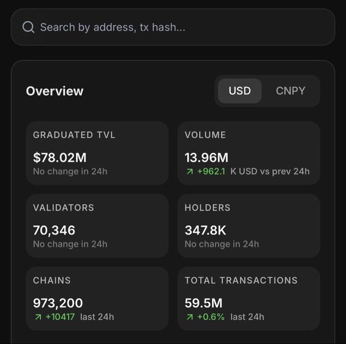 A dark-themed cryptocurrency dashboard 'Overview' with a search bar, displaying metrics in USD including $78.02M Graduated TVL, 13.96M Volume (+962.1K), 70,346 Validators, 347.8K Holders, 973,200 Chains (+10,417), and 59.5M Total Transactions (+0.6%).