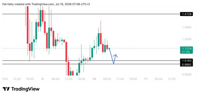 A TradingView candlestick chart for $LAB shows price action consolidating between key horizontal levels at 1.4126 (resistance) and 0.9892 (support), with the current price near 1.1214 and a hand-drawn arrow indicating a potential scalp setup around the 1.018 support level mentioned in the post.
