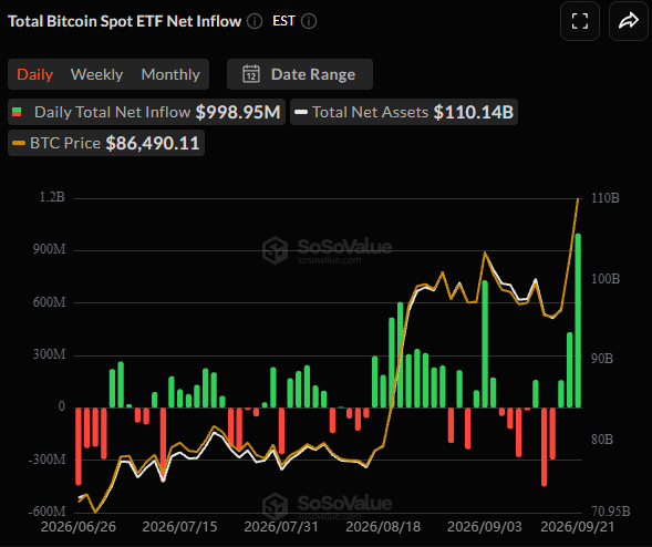 A financial chart from SoSoValue titled 'Total Bitcoin Spot ETF Net Inflow' shows daily net inflow of $998.95M, total net assets of $110.14B, and BTC price of $86,490.11.