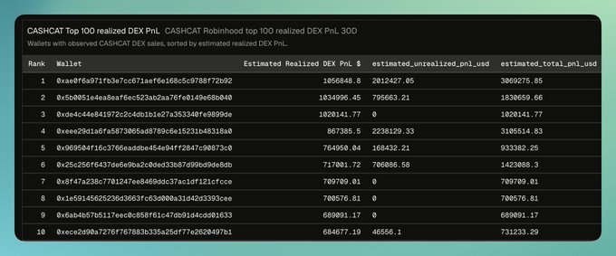 A leaderboard titled 'CASHCAT Top 100 realized DEX PnL' displaying the top 10 cryptocurrency wallet addresses ranked by their estimated realized PnL in USD over 30 days, with the top wallet showing a total PnL of $396,927.65.