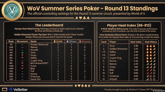 The image displays the "WoV Summer Series Poker – Round 13 Standings" leaderboard, ranking players like Golden Shamrock, Ramon, and Amyyeth by gold, silver, and bronze medals, alongside a "Player Heat Index" where Virus leads with a 4.40 score. The graphic, presented by World of V and VeBetter, ties to the post by highlighting @SaloKing11's (Golden Shamrock) strong position heading into the Grand Finals this Saturday.
