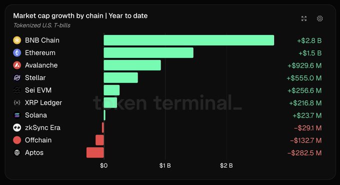 The image is a bar chart titled "Market cap growth by chain | Year to date" showing tokenized U.S. T-bills, with BNB Chain leading at +$2.8 B, followed by Ethereum (+$1.5 B), Avalanche (+$929.6 M), and Stellar (+$555.0 M), while Aptos (-$282.5 M) and Offchain (-$132.7 M) saw declines—visually confirming the post's claim that BNB Chain has seen the largest absolute increase in tokenized treasuries YTD.