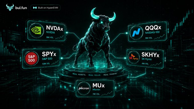 A futuristic dark-themed digital illustration showing a glowing mechanical bull at the center, surrounded by panels displaying stock tickers including NVDax (NVIDIA), SPYx (S&P 500), QQQx (NASDAQ-100), SKHYx (SK Hynix), and MUx (Micron), with 'bul.fun Built on HyperEVM' branding and the tagline 'REAL ASSETS. REAL VALUE. REAL TRADING.'