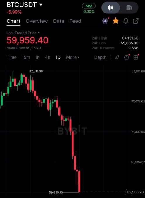 The image shows a downward trend line of Bitcoin price points, indicating that the Bitcoin market has experienced a decline. The caption below the image suggests that if Bitcoin were to drop to $60,000 or lower, five people would win Bitcoins at a rate of $10,000 each. This means that for every one Bitcoin drop in the price, the five lucky winners will receive a $10,000 payment.