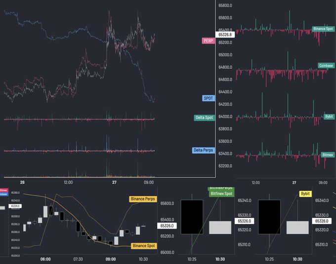 A trading dashboard displays cryptocurrency price charts for spot markets (Binance, Coinbase, Bybit, Bitfinex, Delta) and perpetual futures (PERP) around the 65,326 price level, with highlighted labels showing "Binance Spot," "Binance Perps," and "Delta Spot/Perps" across multiple exchanges. The layout visually supports the post's sentiment by juxtaposing spot and derivatives activity, suggesting anticipation of increased spot trading volume relative to perpetual futures.