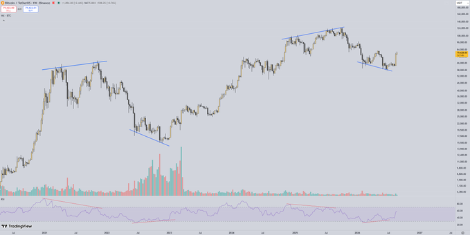A TradingView financial chart for Bitcoin/TetherUS (BTCUSDT) on Binance showing weekly price action with candlesticks, trendlines, volume bars, and an RSI indicator at the bottom.