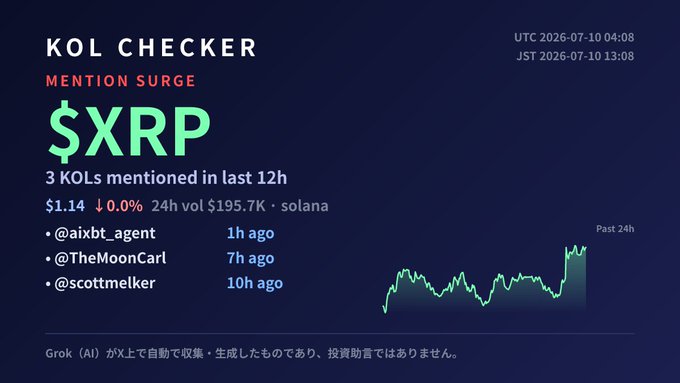 KOL CHECKER dashboard showing a "$XRP Mention Surge" alert with 3 KOLs (@aixbt_agent, @TheMoonCarl, @scottmelker) mentioned in the last 12h, priced at $1.14 with 24h volume of $195.7K on solana, alongside a 24h price chart. The image directly visualizes the auto-collected tweet's data on XRP activity and key influencer mentions.