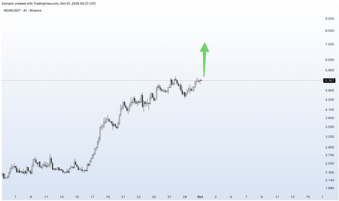 A TradingView 4-hour chart of NEAR/USDT on Binance from late September/early October 2026 shows the price breaking above a horizontal resistance level around $5.06 with a green arrow pointing upward, visually amplifying the post's bullish warning to NEAR short sellers.