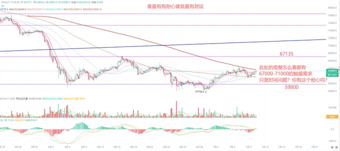 A Bitcoin trading chart with Chinese text annotations and price levels marked at 67135, 71000, and 59800.