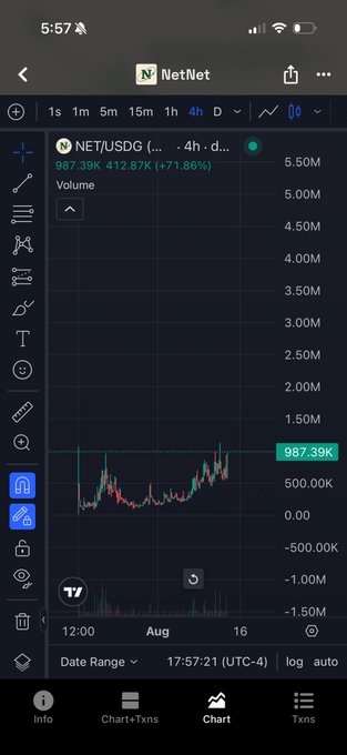 A TradingView mobile chart displays the NET/USDC token pair over a 4-hour timeframe, showing a price of 367.39K (412.87K, +71.86%) with trading volume steadily rising into early August. The chart illustrates significant NET token price appreciation, supporting the post's claim of strong treasury growth in public equities and RWA holdings on Robinhood Chain.
