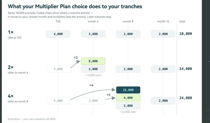 This graphic illustrates how different multiplier plan choices affect the distribution of tokens across tranches over time, showing potential payouts based on deferring claims. The post suggests that a change in vesting schedules, possibly due to "full allocation at TGE," led to a delayed TGE and a shift from a 3-month to a 12-month lockup for seed allocation.