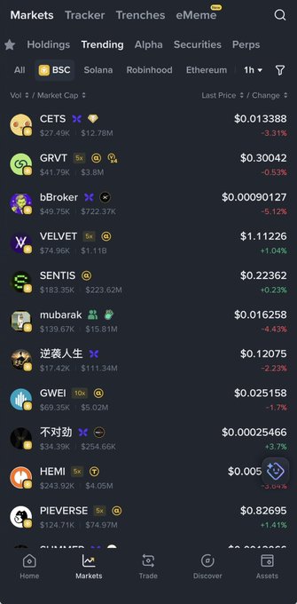 The image shows a crypto market tracker app displaying trending tokens on the BSC network, with CETS at the top of the list at $0.013388 with a market cap of $12.78M and a -3.31% change, confirming its position as the #1 trending coin on Binance Wallet. Other notable trending tokens include GRVT ($0.300042), bBroker, VELVET ($1.11226), and SENTIS ($0.223362).