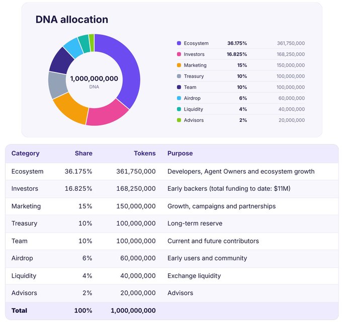 A 'DNA allocation' pie chart and table showing the distribution of 1,000,000,000 tokens across categories including Ecosystem (36.175%), Investors (16.825%), Marketing (15%), Treasury (10%), Team (10%), Airdrop (6%), Liquidity (4%), and Advisors (2%).