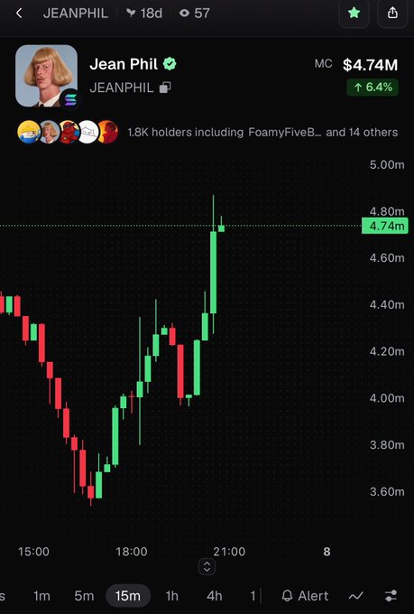 A cryptocurrency trading chart showing the JEANPHIL token with a market cap of $4.74M (up 6.4%), with a candlestick price chart and text indicating 1.8K holders including FoamyFiveB.. and 14 others.