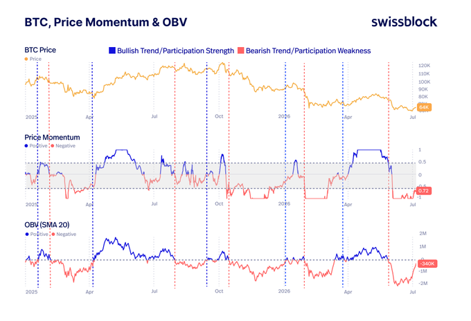 A Swissblock chart titled "BTC, Price Momentum & OBV" tracking Bitcoin from 2025 to mid-2026 across three panels—BTC Price (around $66K), Price Momentum (-0.12), and OBV SMA 20 (-940K)—with dotted markers highlighting transitions between bullish (blue) and bearish (red) trend regimes, illustrating the post's point that momentum is exiting deeply negative territory while OBV is beginning to confirm a potential regime shift.