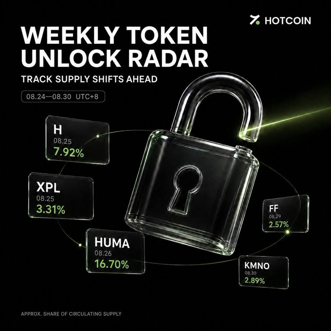 Hotcoin’s “Weekly Token Unlock Radar” (08.24–08.30 UTC+8) shows upcoming unlock shares of $H (7.92%), $XPL (3.31%), $HUMA (16.70%), $FF (2.57%), and $KMNO (2.89%) relative to circulating supply. $HUMA is highlighted as the largest upcoming unlock, matching the post’s warning to keep an eye on the event.